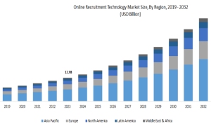 The Recruitment Technology Market Is Growing at Record Pace