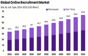 The Global Online Recruitment Market Is Taking Off